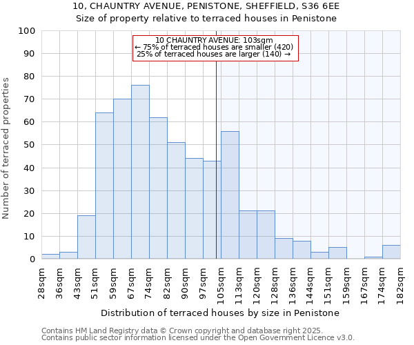 10, CHAUNTRY AVENUE, PENISTONE, SHEFFIELD, S36 6EE: Size of property relative to terraced houses houses in Penistone