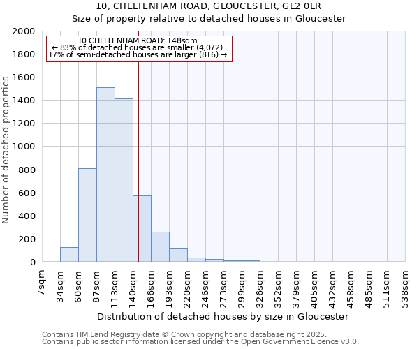 10, CHELTENHAM ROAD, GLOUCESTER, GL2 0LR: Size of property relative to detached houses houses in Gloucester