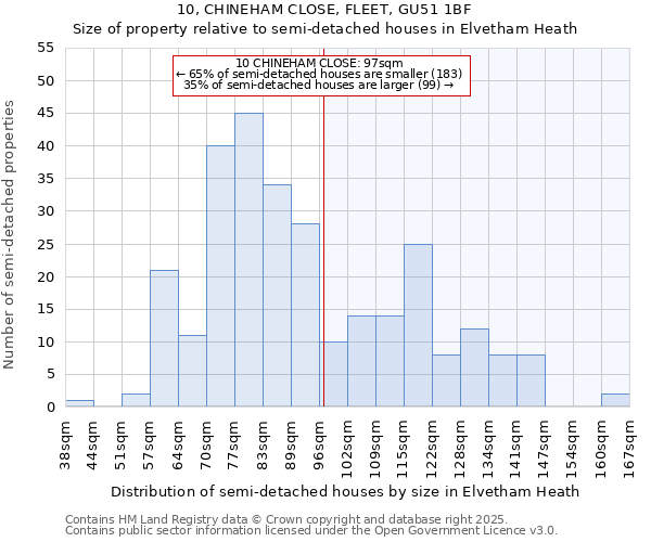 10, CHINEHAM CLOSE, FLEET, GU51 1BF: Size of property relative to semi-detached houses houses in Elvetham Heath