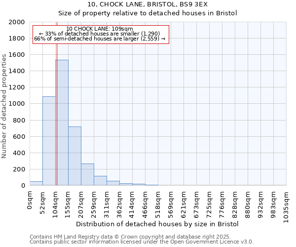 10, CHOCK LANE, BRISTOL, BS9 3EX: Size of property relative to detached houses houses in Bristol