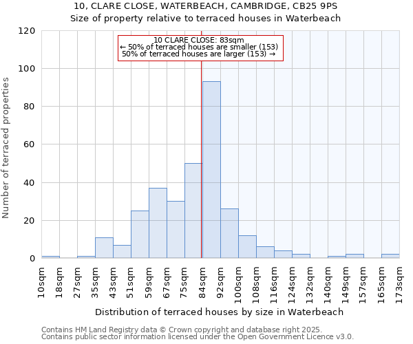 10, CLARE CLOSE, WATERBEACH, CAMBRIDGE, CB25 9PS: Size of property relative to terraced houses houses in Waterbeach