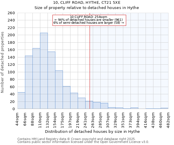 10, CLIFF ROAD, HYTHE, CT21 5XE: Size of property relative to detached houses houses in Hythe