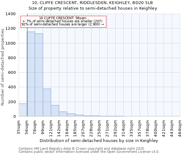 10, CLIFFE CRESCENT, RIDDLESDEN, KEIGHLEY, BD20 5LB: Size of property relative to semi-detached houses houses in Keighley