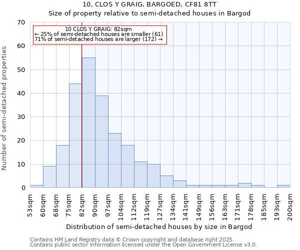 10, CLOS Y GRAIG, BARGOED, CF81 8TT: Size of property relative to semi-detached houses houses in Bargod