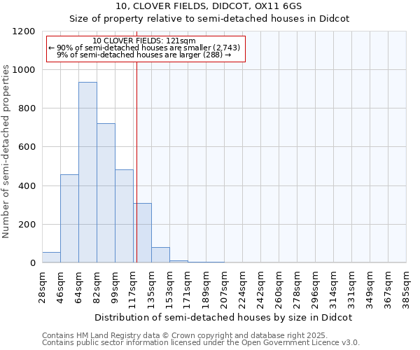 10, CLOVER FIELDS, DIDCOT, OX11 6GS: Size of property relative to semi-detached houses houses in Didcot