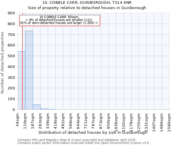 10, COBBLE CARR, GUISBOROUGH, TS14 6NR: Size of property relative to detached houses houses in Guisborough