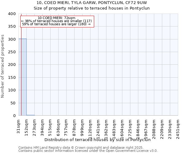 10, COED MIERI, TYLA GARW, PONTYCLUN, CF72 9UW: Size of property relative to terraced houses houses in Pontyclun
