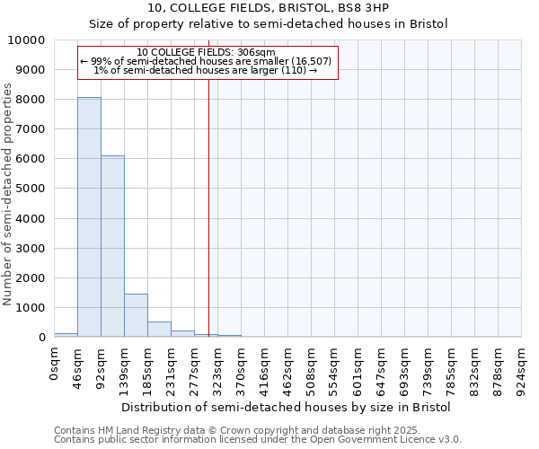 10, COLLEGE FIELDS, BRISTOL, BS8 3HP: Size of property relative to semi-detached houses houses in Bristol