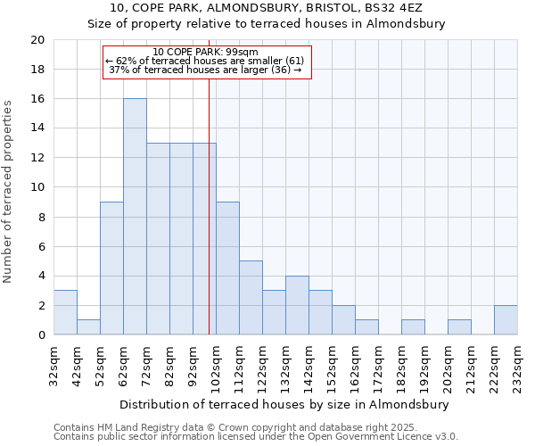 10, COPE PARK, ALMONDSBURY, BRISTOL, BS32 4EZ: Size of property relative to terraced houses houses in Almondsbury