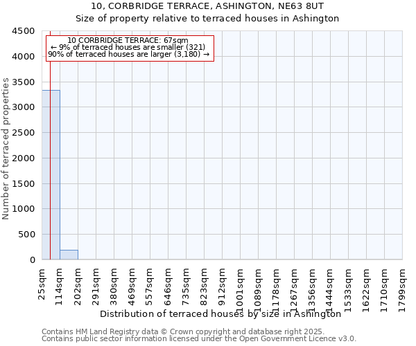 10, CORBRIDGE TERRACE, ASHINGTON, NE63 8UT: Size of property relative to terraced houses houses in Ashington