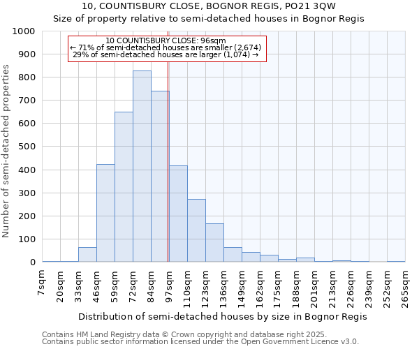 10, COUNTISBURY CLOSE, BOGNOR REGIS, PO21 3QW: Size of property relative to semi-detached houses houses in Bognor Regis