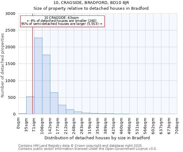 10, CRAGSIDE, BRADFORD, BD10 8JR: Size of property relative to detached houses houses in Bradford