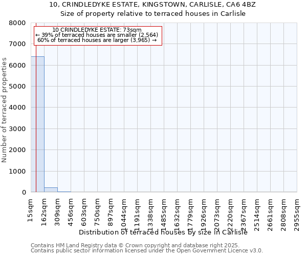 10, CRINDLEDYKE ESTATE, KINGSTOWN, CARLISLE, CA6 4BZ: Size of property relative to terraced houses houses in Carlisle