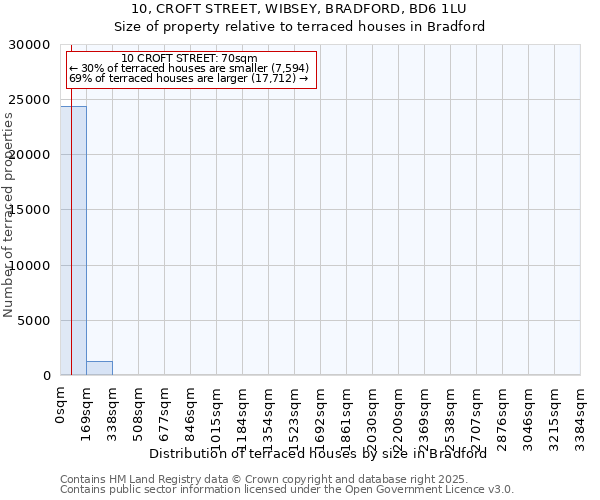 10, CROFT STREET, WIBSEY, BRADFORD, BD6 1LU: Size of property relative to terraced houses houses in Bradford