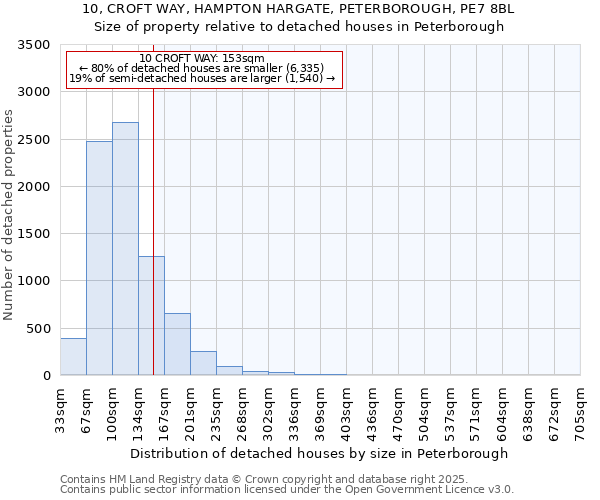 10, CROFT WAY, HAMPTON HARGATE, PETERBOROUGH, PE7 8BL: Size of property relative to detached houses houses in Peterborough