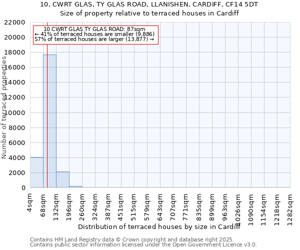 10, CWRT GLAS, TY GLAS ROAD, LLANISHEN, CARDIFF, CF14 5DT: Size of property relative to terraced houses houses in Cardiff