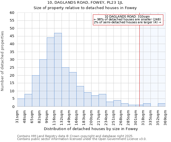 10, DAGLANDS ROAD, FOWEY, PL23 1JL: Size of property relative to detached houses houses in Fowey