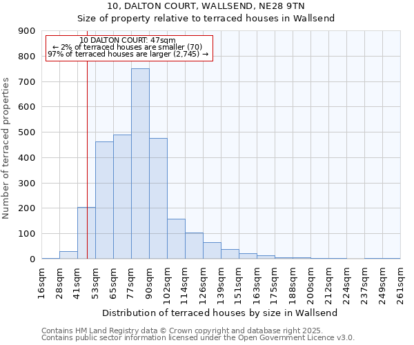 10, DALTON COURT, WALLSEND, NE28 9TN: Size of property relative to terraced houses houses in Wallsend