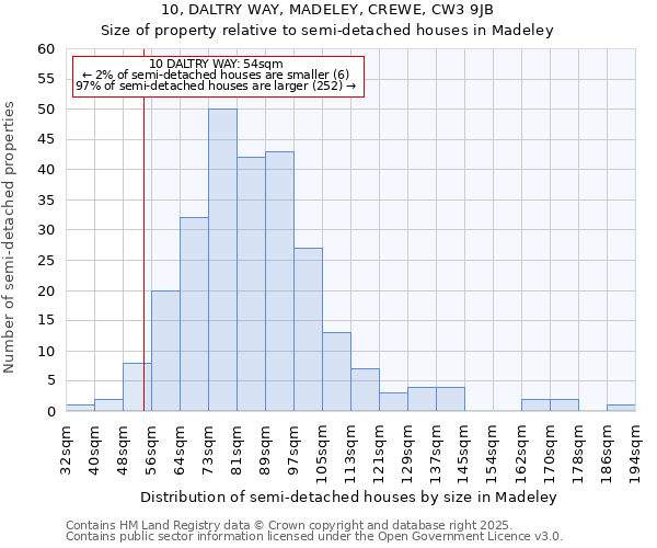 10, DALTRY WAY, MADELEY, CREWE, CW3 9JB: Size of property relative to semi-detached houses houses in Madeley