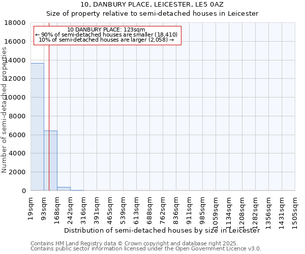 10, DANBURY PLACE, LEICESTER, LE5 0AZ: Size of property relative to semi-detached houses houses in Leicester