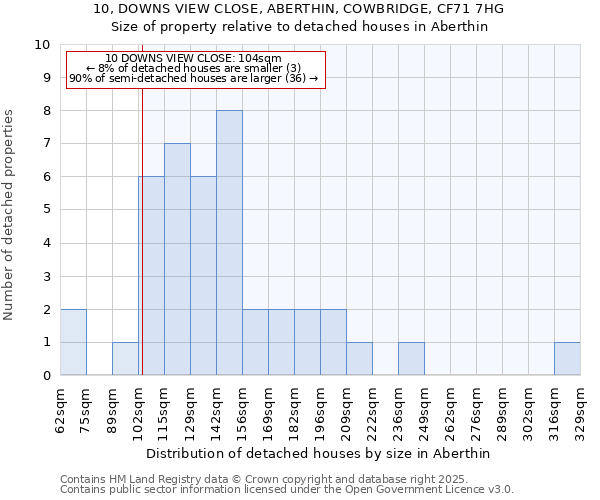 10, DOWNS VIEW CLOSE, ABERTHIN, COWBRIDGE, CF71 7HG: Size of property relative to detached houses houses in Aberthin