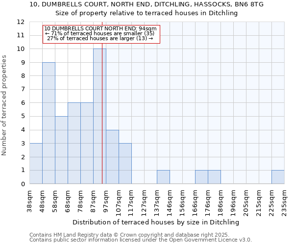 10, DUMBRELLS COURT, NORTH END, DITCHLING, HASSOCKS, BN6 8TG: Size of property relative to terraced houses houses in Ditchling