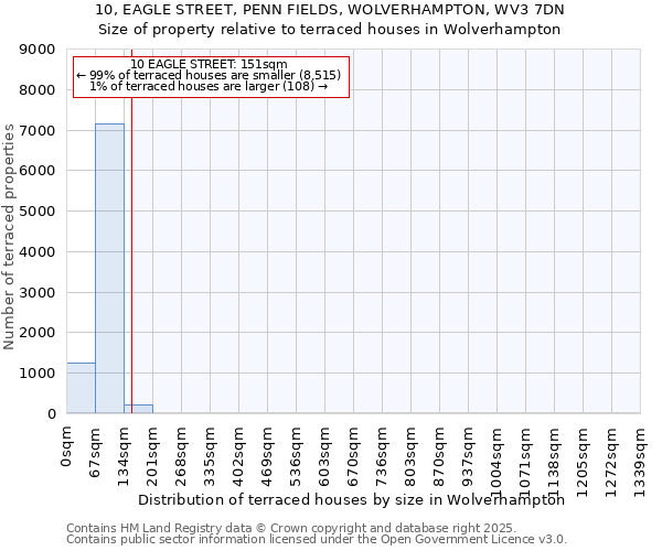 10, EAGLE STREET, PENN FIELDS, WOLVERHAMPTON, WV3 7DN: Size of property relative to terraced houses houses in Wolverhampton