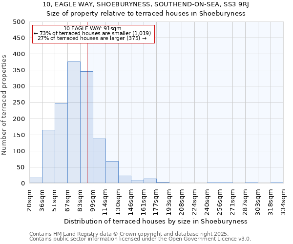 10, EAGLE WAY, SHOEBURYNESS, SOUTHEND-ON-SEA, SS3 9RJ: Size of property relative to terraced houses houses in Shoeburyness