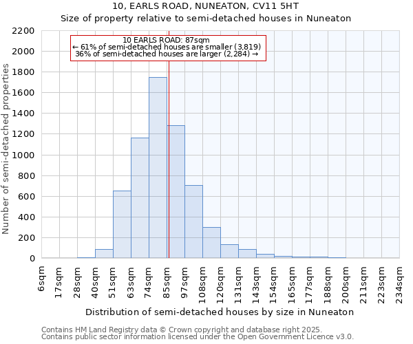 10, EARLS ROAD, NUNEATON, CV11 5HT: Size of property relative to semi-detached houses houses in Nuneaton