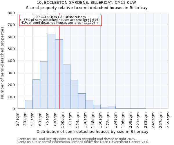 10, ECCLESTON GARDENS, BILLERICAY, CM12 0UW: Size of property relative to semi-detached houses houses in Billericay