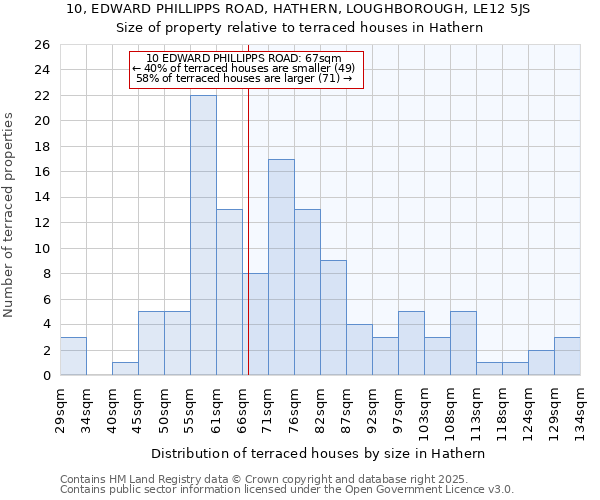 10, EDWARD PHILLIPPS ROAD, HATHERN, LOUGHBOROUGH, LE12 5JS: Size of property relative to terraced houses houses in Hathern