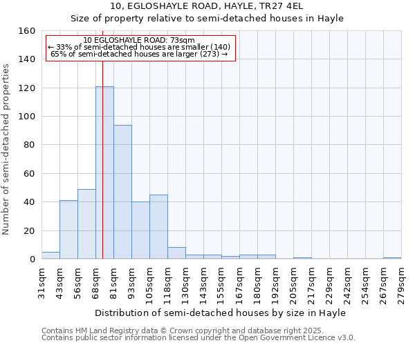 10, EGLOSHAYLE ROAD, HAYLE, TR27 4EL: Size of property relative to semi-detached houses houses in Hayle