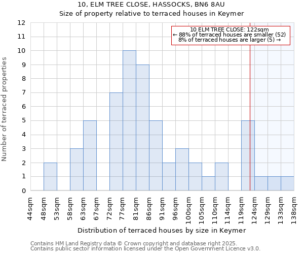 10, ELM TREE CLOSE, HASSOCKS, BN6 8AU: Size of property relative to terraced houses houses in Keymer