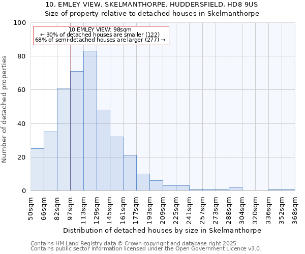 10, EMLEY VIEW, SKELMANTHORPE, HUDDERSFIELD, HD8 9US: Size of property relative to detached houses houses in Skelmanthorpe