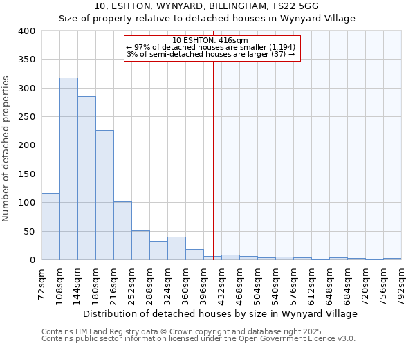 10, ESHTON, WYNYARD, BILLINGHAM, TS22 5GG: Size of property relative to detached houses houses in Wynyard Village