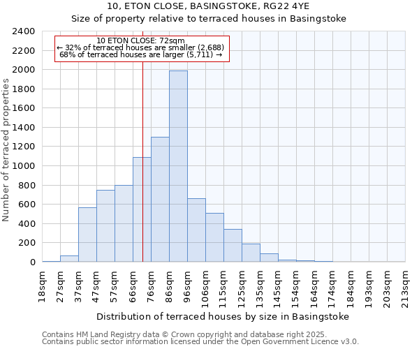 10, ETON CLOSE, BASINGSTOKE, RG22 4YE: Size of property relative to terraced houses houses in Basingstoke