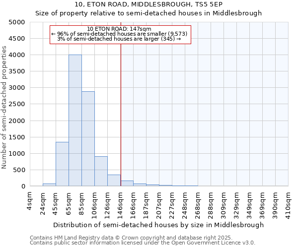 10, ETON ROAD, MIDDLESBROUGH, TS5 5EP: Size of property relative to semi-detached houses houses in Middlesbrough