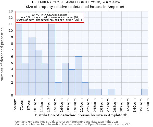 10, FAIRFAX CLOSE, AMPLEFORTH, YORK, YO62 4DW: Size of property relative to detached houses houses in Ampleforth