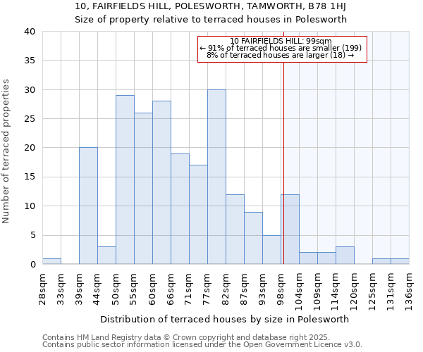 10, FAIRFIELDS HILL, POLESWORTH, TAMWORTH, B78 1HJ: Size of property relative to terraced houses houses in Polesworth