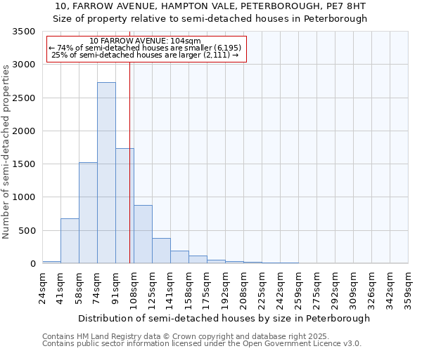 10, FARROW AVENUE, HAMPTON VALE, PETERBOROUGH, PE7 8HT: Size of property relative to semi-detached houses houses in Peterborough
