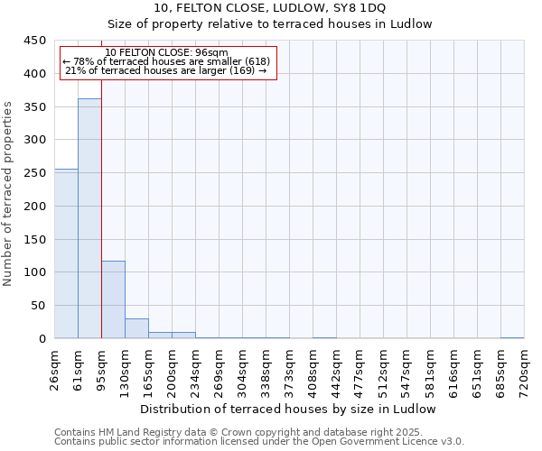10, FELTON CLOSE, LUDLOW, SY8 1DQ: Size of property relative to terraced houses houses in Ludlow