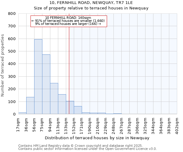 10, FERNHILL ROAD, NEWQUAY, TR7 1LE: Size of property relative to terraced houses houses in Newquay