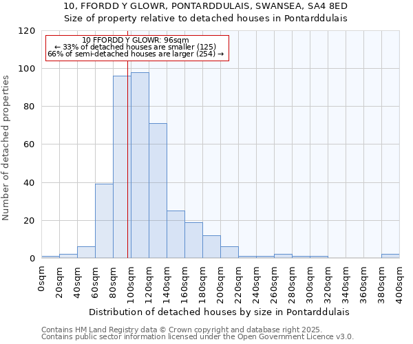 10, FFORDD Y GLOWR, PONTARDDULAIS, SWANSEA, SA4 8ED: Size of property relative to detached houses houses in Pontarddulais