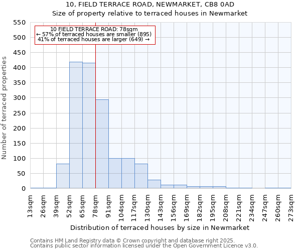 10, FIELD TERRACE ROAD, NEWMARKET, CB8 0AD: Size of property relative to terraced houses houses in Newmarket