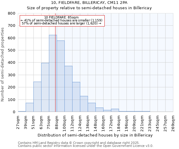 10, FIELDFARE, BILLERICAY, CM11 2PA: Size of property relative to semi-detached houses houses in Billericay