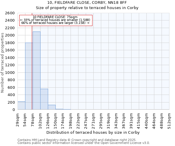 10, FIELDFARE CLOSE, CORBY, NN18 8FF: Size of property relative to terraced houses houses in Corby