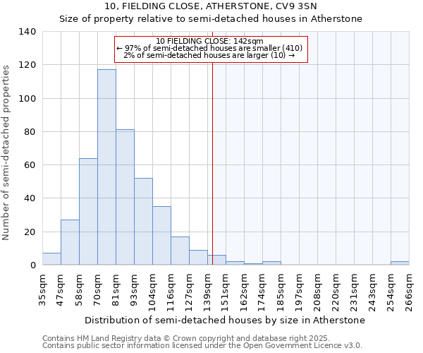10, FIELDING CLOSE, ATHERSTONE, CV9 3SN: Size of property relative to semi-detached houses houses in Atherstone