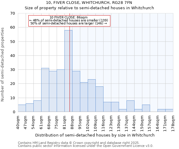 10, FIVER CLOSE, WHITCHURCH, RG28 7FN: Size of property relative to semi-detached houses houses in Whitchurch