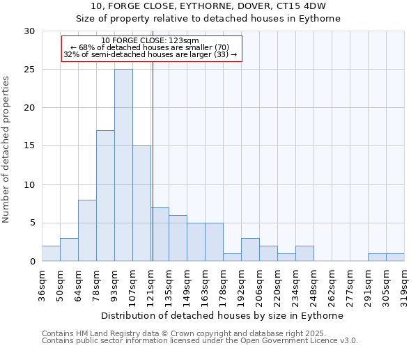 10, FORGE CLOSE, EYTHORNE, DOVER, CT15 4DW: Size of property relative to detached houses houses in Eythorne
