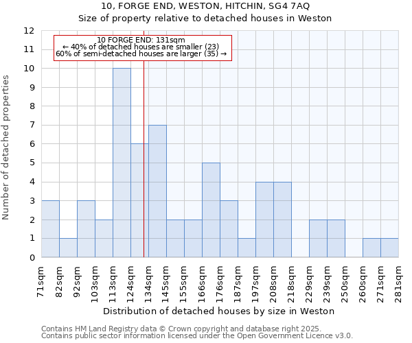 10, FORGE END, WESTON, HITCHIN, SG4 7AQ: Size of property relative to detached houses houses in Weston